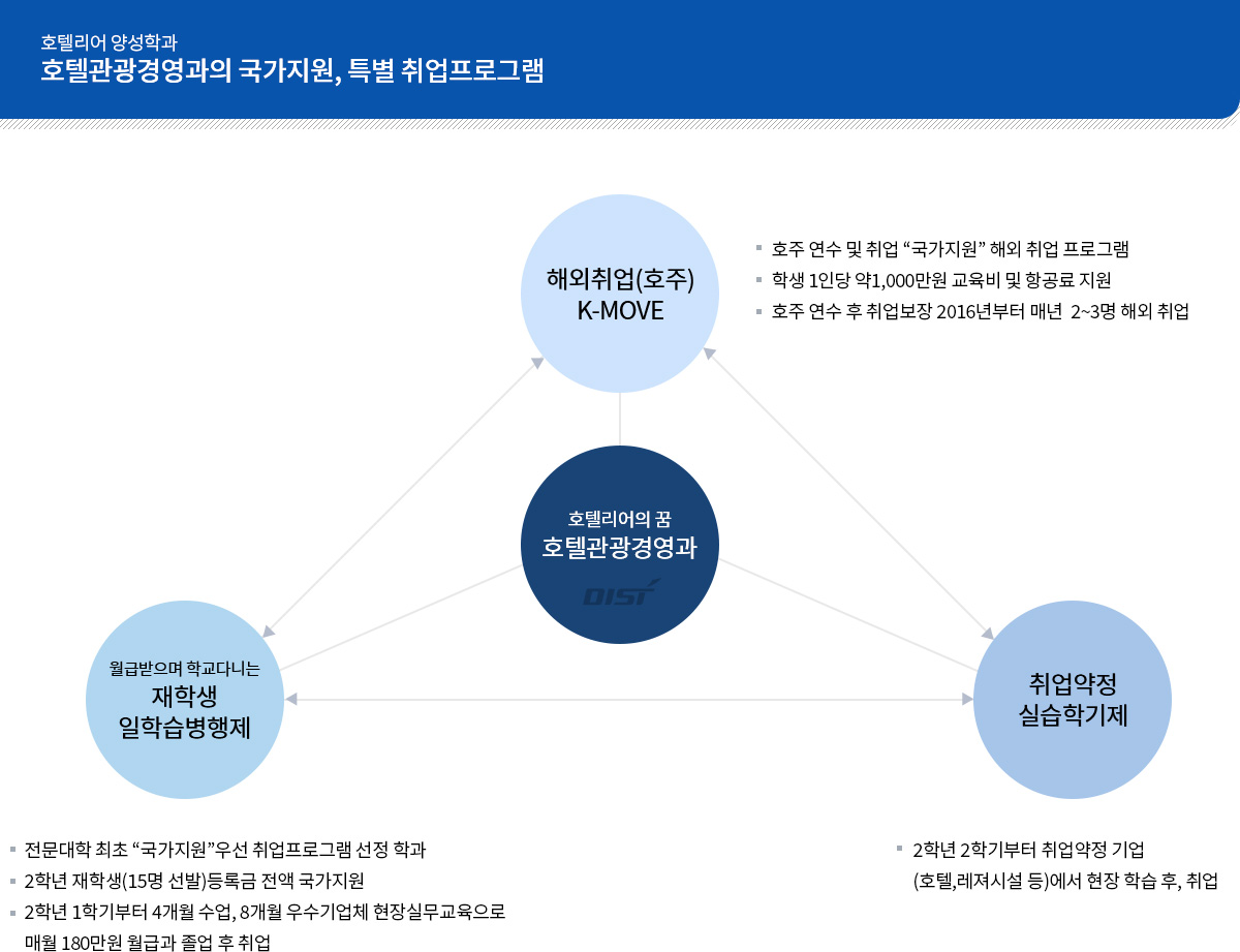 호텔리어 양성학과 호텔경영과의 국가지원, 특별 취업프로그램, 자세한 내용은 아래 참조.